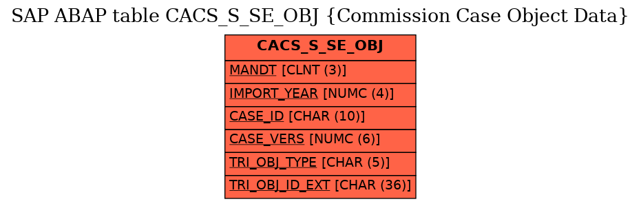 E-R Diagram for table CACS_S_SE_OBJ (Commission Case Object Data)