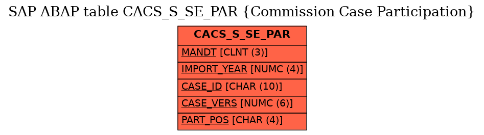 E-R Diagram for table CACS_S_SE_PAR (Commission Case Participation)