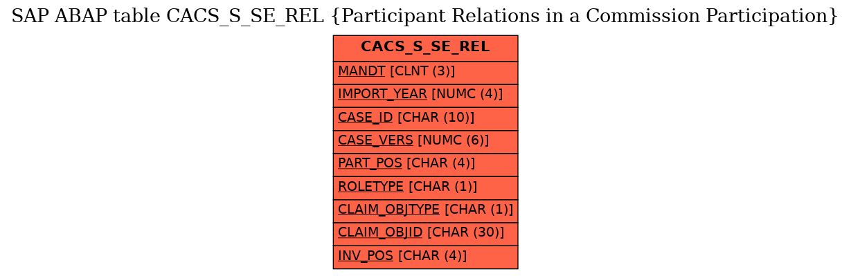 E-R Diagram for table CACS_S_SE_REL (Participant Relations in a Commission Participation)