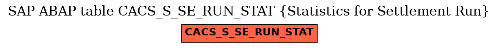 E-R Diagram for table CACS_S_SE_RUN_STAT (Statistics for Settlement Run)