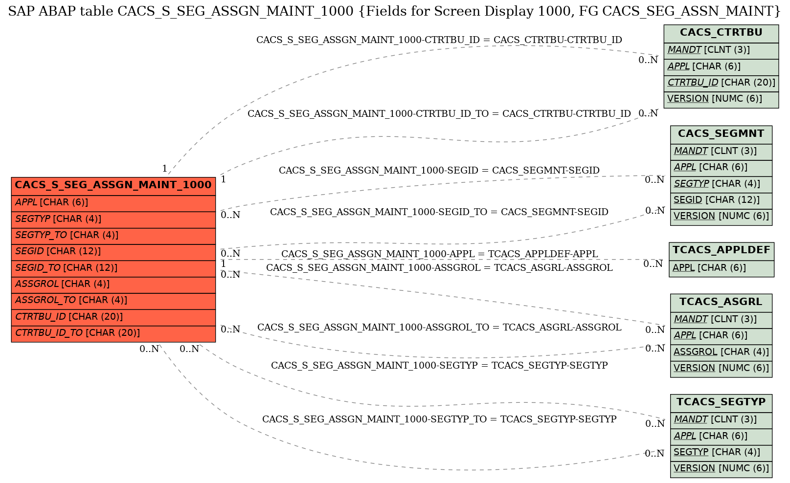 E-R Diagram for table CACS_S_SEG_ASSGN_MAINT_1000 (Fields for Screen Display 1000, FG CACS_SEG_ASSN_MAINT)