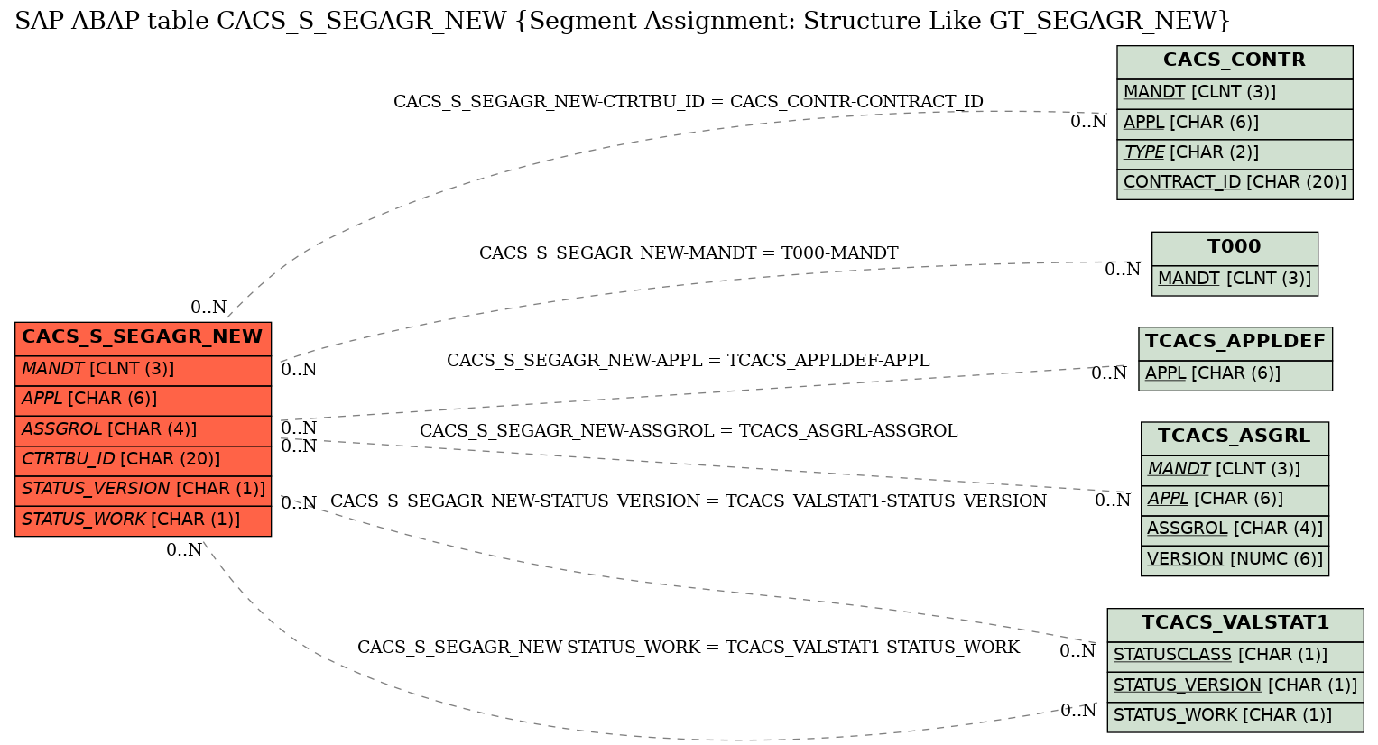 E-R Diagram for table CACS_S_SEGAGR_NEW (Segment Assignment: Structure Like GT_SEGAGR_NEW)