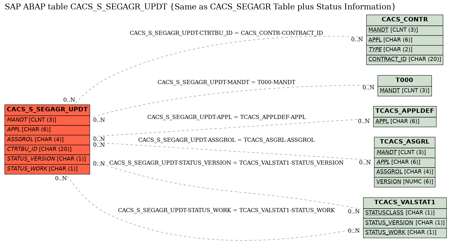 E-R Diagram for table CACS_S_SEGAGR_UPDT (Same as CACS_SEGAGR Table plus Status Information)