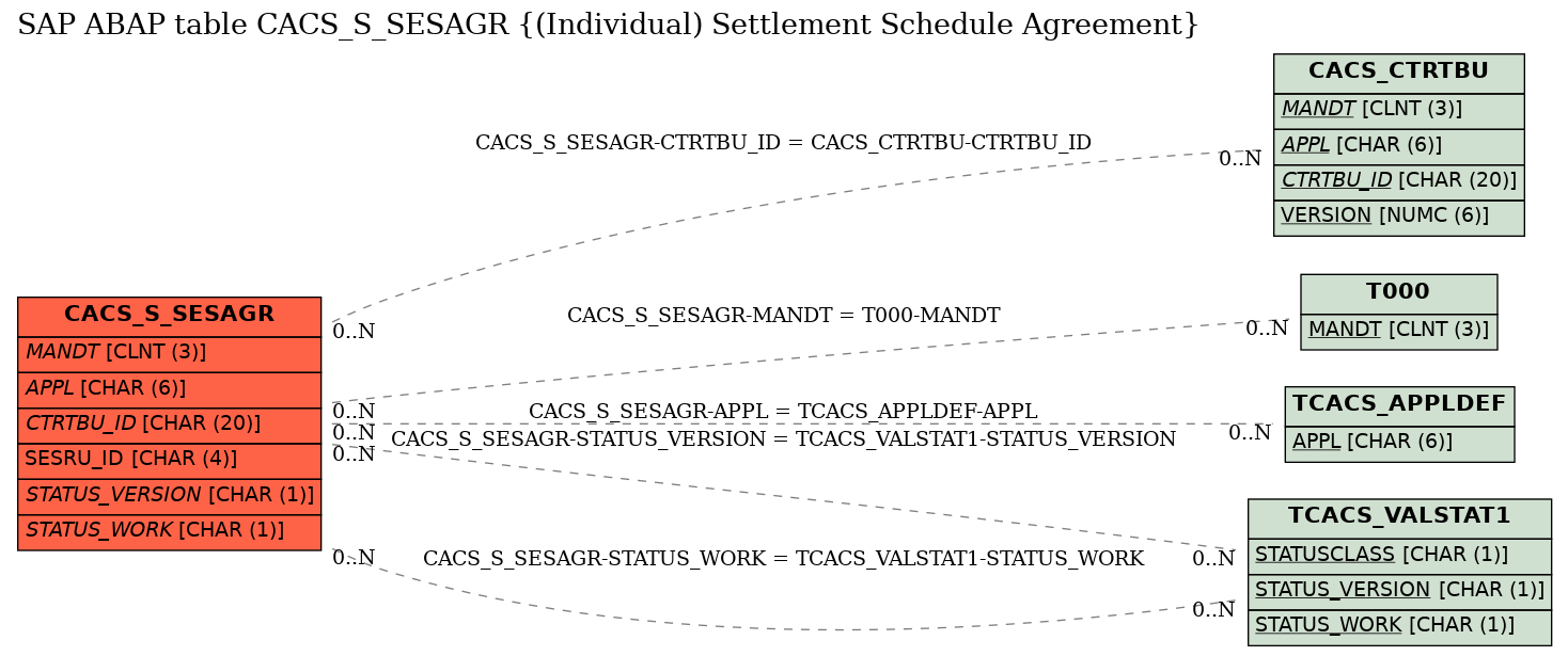 E-R Diagram for table CACS_S_SESAGR ((Individual) Settlement Schedule Agreement)