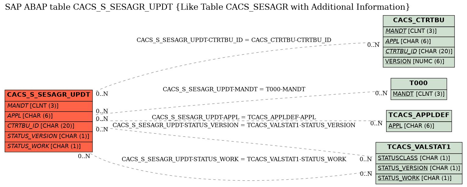 E-R Diagram for table CACS_S_SESAGR_UPDT (Like Table CACS_SESAGR with Additional Information)