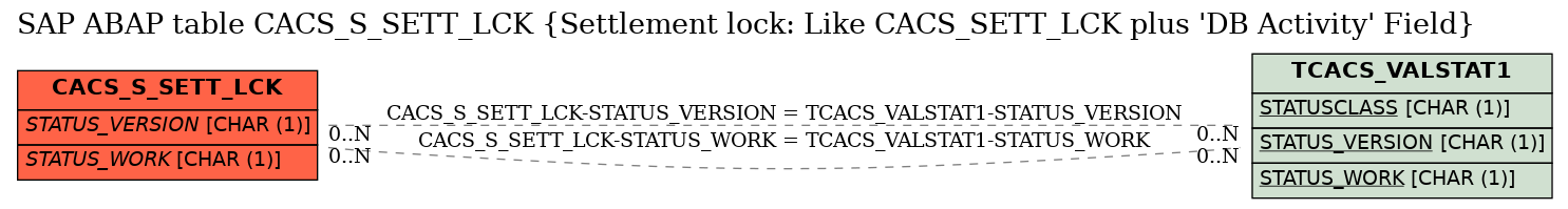 E-R Diagram for table CACS_S_SETT_LCK (Settlement lock: Like CACS_SETT_LCK plus 