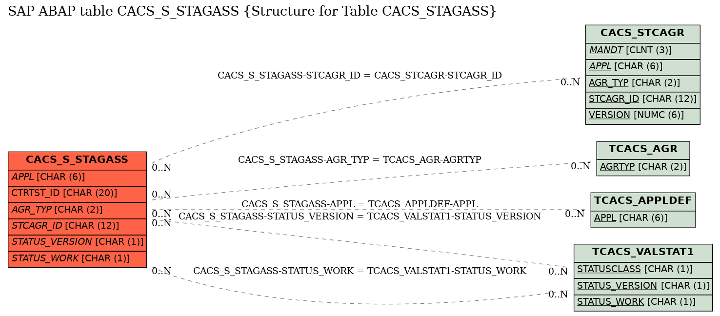 E-R Diagram for table CACS_S_STAGASS (Structure for Table CACS_STAGASS)