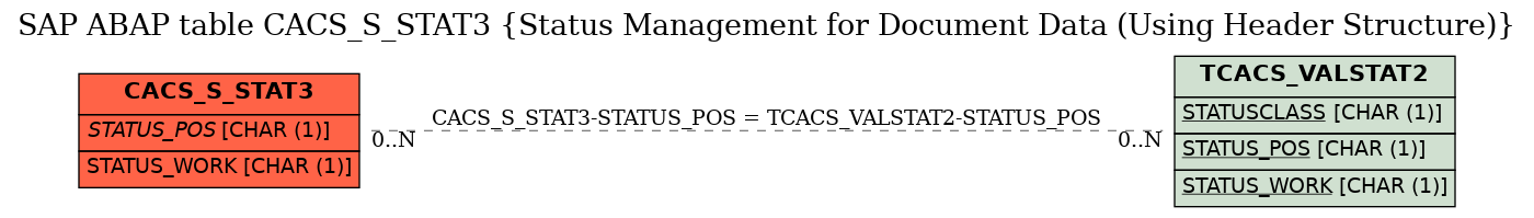 E-R Diagram for table CACS_S_STAT3 (Status Management for Document Data (Using Header Structure))