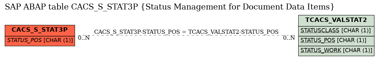 E-R Diagram for table CACS_S_STAT3P (Status Management for Document Data Items)