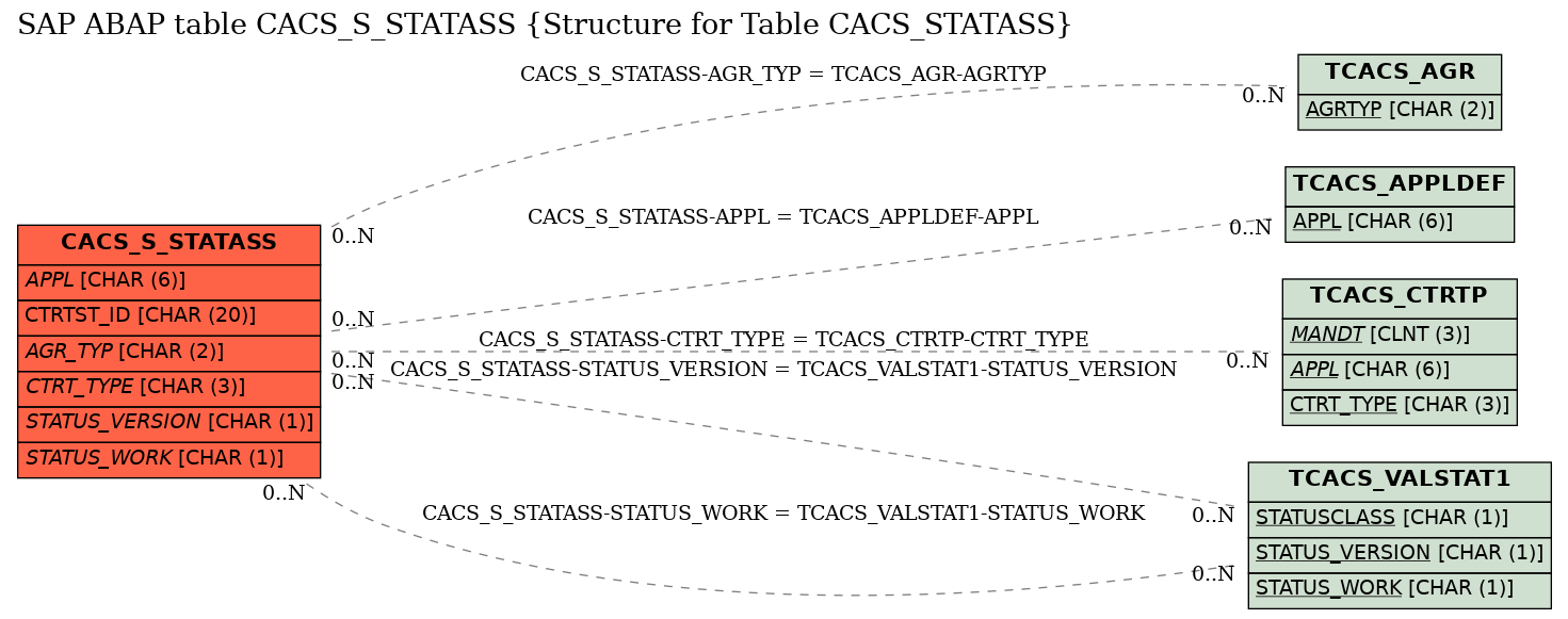 E-R Diagram for table CACS_S_STATASS (Structure for Table CACS_STATASS)