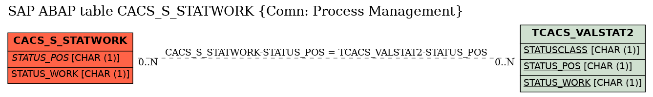 E-R Diagram for table CACS_S_STATWORK (Comn: Process Management)