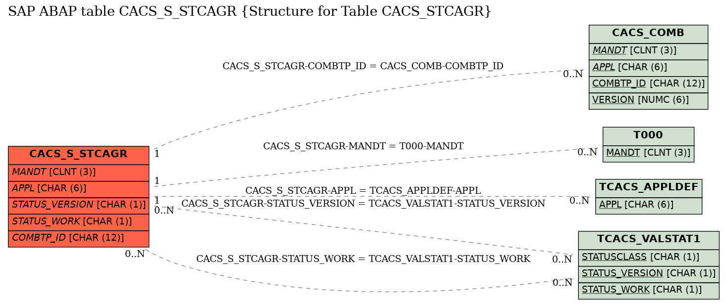 E-R Diagram for table CACS_S_STCAGR (Structure for Table CACS_STCAGR)