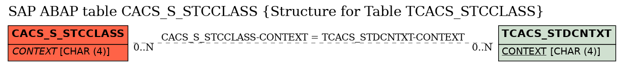 E-R Diagram for table CACS_S_STCCLASS (Structure for Table TCACS_STCCLASS)