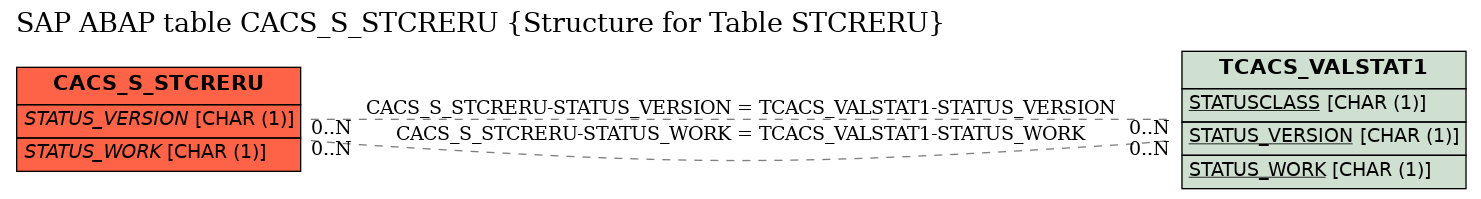 E-R Diagram for table CACS_S_STCRERU (Structure for Table STCRERU)