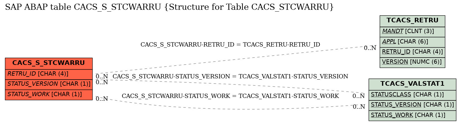 E-R Diagram for table CACS_S_STCWARRU (Structure for Table CACS_STCWARRU)