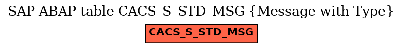 E-R Diagram for table CACS_S_STD_MSG (Message with Type)