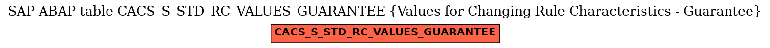 E-R Diagram for table CACS_S_STD_RC_VALUES_GUARANTEE (Values for Changing Rule Characteristics - Guarantee)