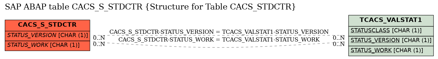 E-R Diagram for table CACS_S_STDCTR (Structure for Table CACS_STDCTR)