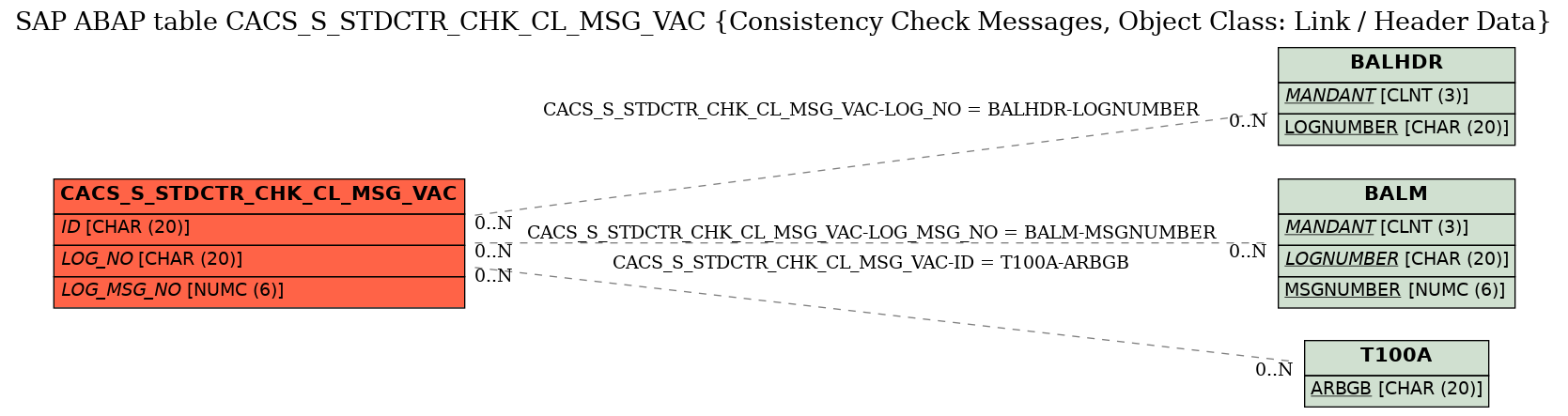 E-R Diagram for table CACS_S_STDCTR_CHK_CL_MSG_VAC (Consistency Check Messages, Object Class: Link / Header Data)