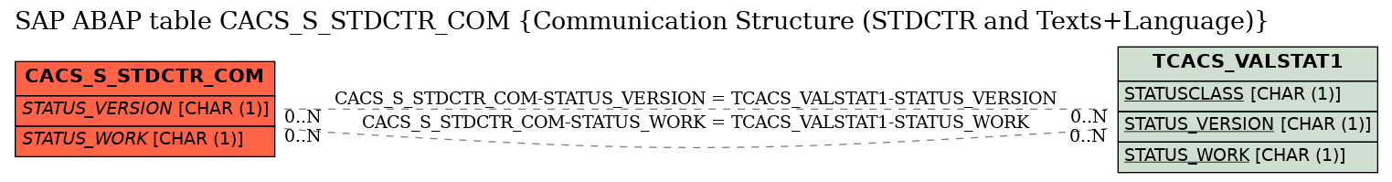 E-R Diagram for table CACS_S_STDCTR_COM (Communication Structure (STDCTR and Texts+Language))