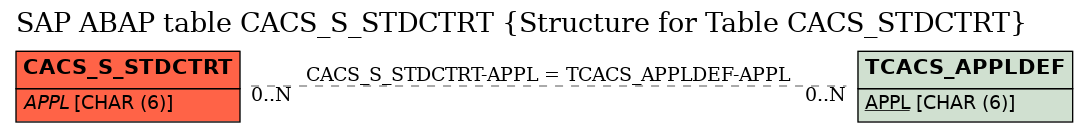 E-R Diagram for table CACS_S_STDCTRT (Structure for Table CACS_STDCTRT)