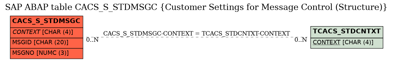 E-R Diagram for table CACS_S_STDMSGC (Customer Settings for Message Control (Structure))