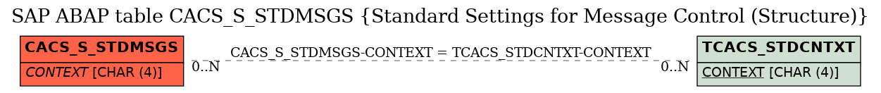 E-R Diagram for table CACS_S_STDMSGS (Standard Settings for Message Control (Structure))