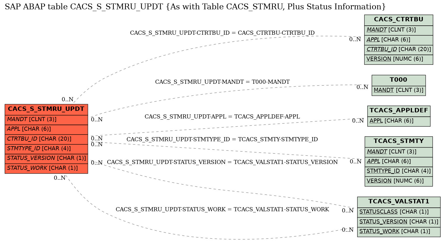 E-R Diagram for table CACS_S_STMRU_UPDT (As with Table CACS_STMRU, Plus Status Information)