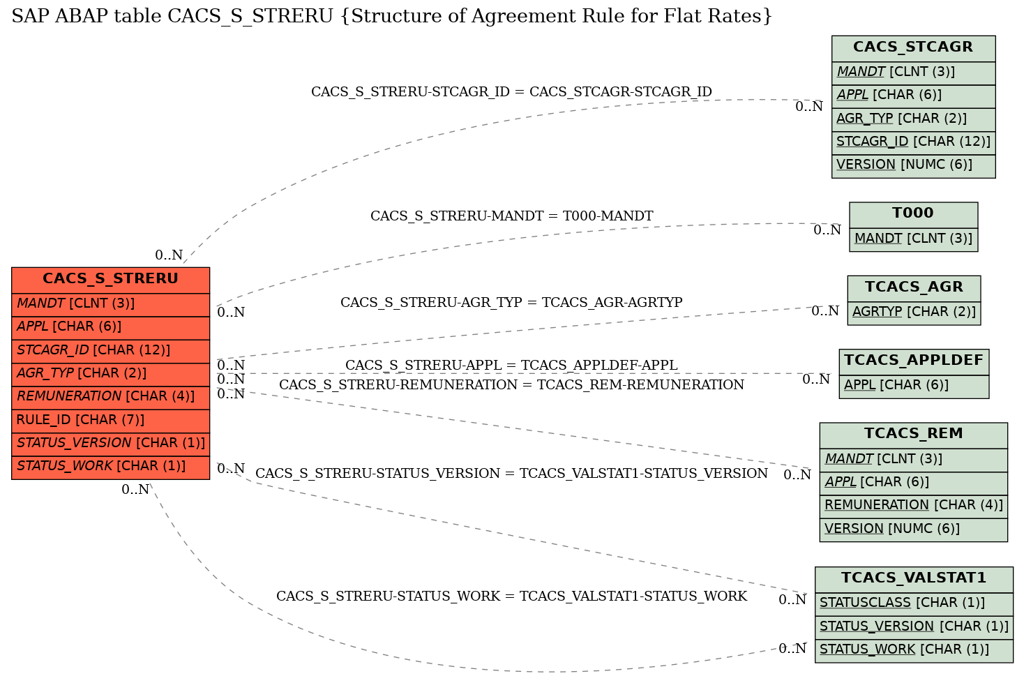 E-R Diagram for table CACS_S_STRERU (Structure of Agreement Rule for Flat Rates)