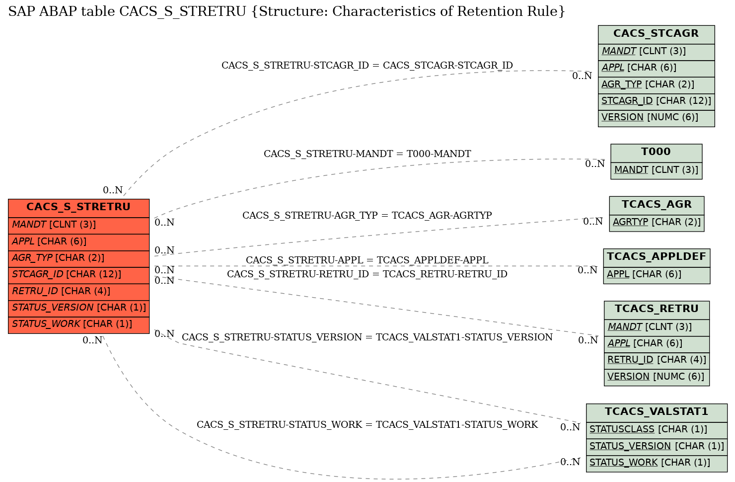 E-R Diagram for table CACS_S_STRETRU (Structure: Characteristics of Retention Rule)