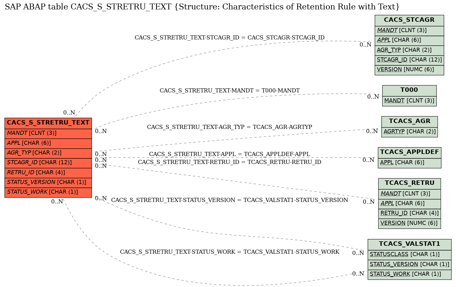 E-R Diagram for table CACS_S_STRETRU_TEXT (Structure: Characteristics of Retention Rule with Text)