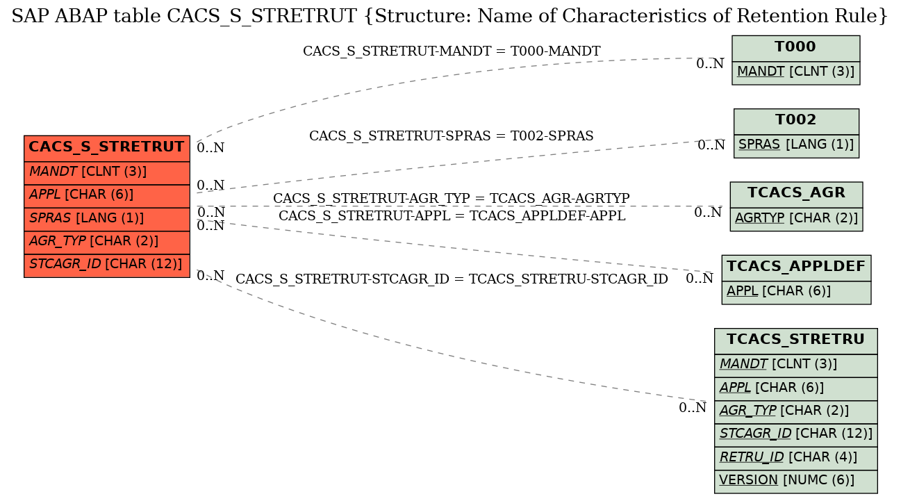 E-R Diagram for table CACS_S_STRETRUT (Structure: Name of Characteristics of Retention Rule)