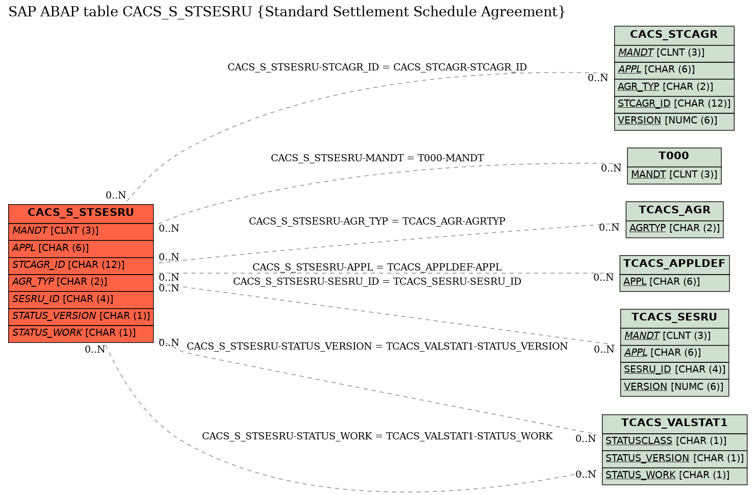 E-R Diagram for table CACS_S_STSESRU (Standard Settlement Schedule Agreement)