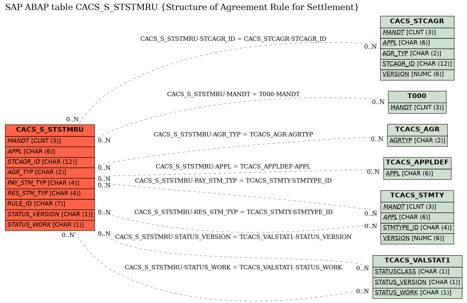 E-R Diagram for table CACS_S_STSTMRU (Structure of Agreement Rule for Settlement)