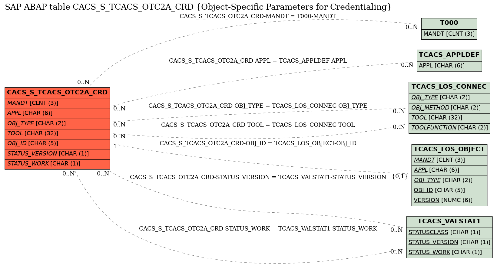 E-R Diagram for table CACS_S_TCACS_OTC2A_CRD (Object-Specific Parameters for Credentialing)