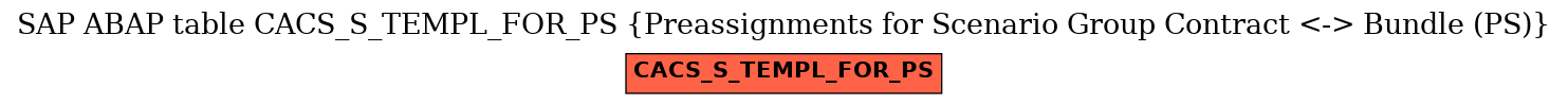 E-R Diagram for table CACS_S_TEMPL_FOR_PS (Preassignments for Scenario Group Contract <-> Bundle (PS))