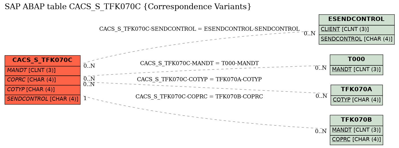 E-R Diagram for table CACS_S_TFK070C (Correspondence Variants)