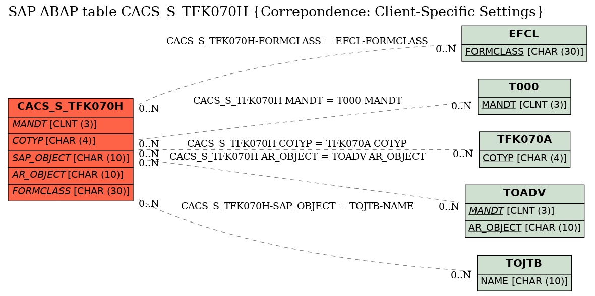 E-R Diagram for table CACS_S_TFK070H (Correpondence: Client-Specific Settings)