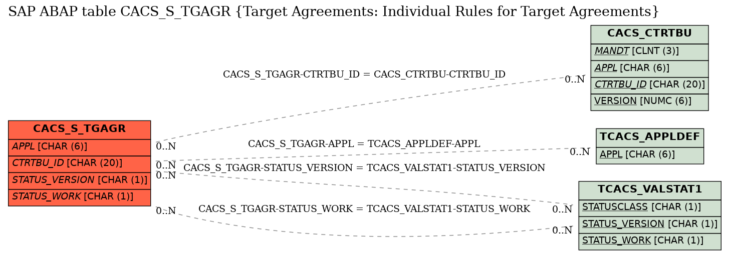 E-R Diagram for table CACS_S_TGAGR (Target Agreements: Individual Rules for Target Agreements)