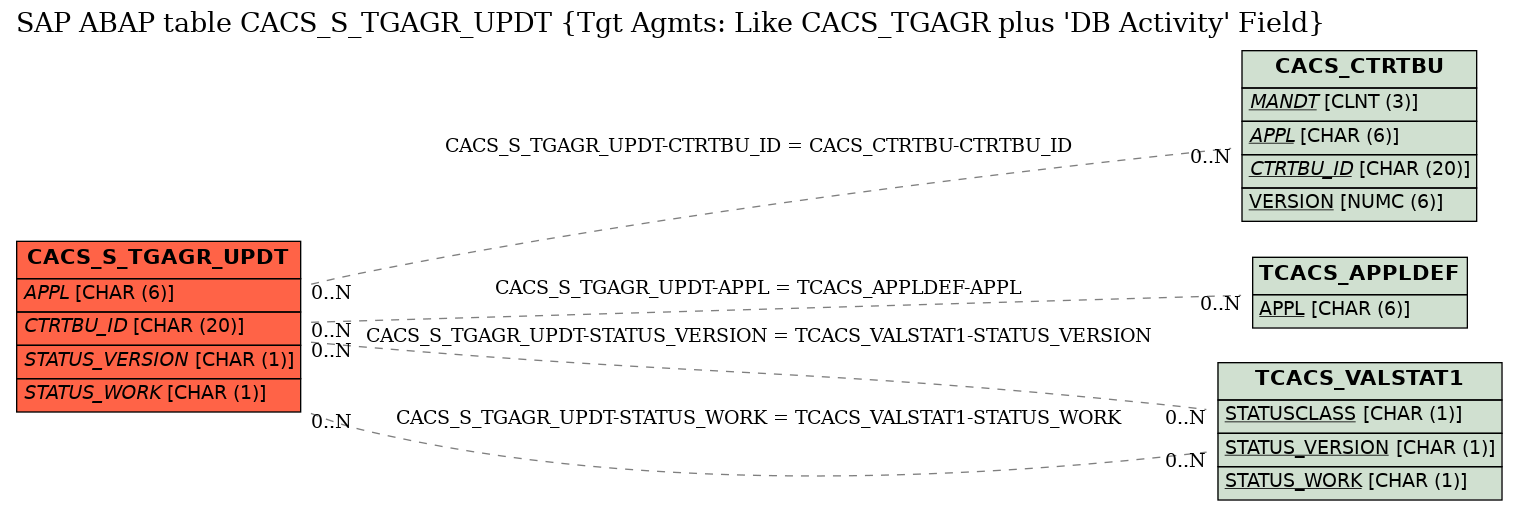 E-R Diagram for table CACS_S_TGAGR_UPDT (Tgt Agmts: Like CACS_TGAGR plus 