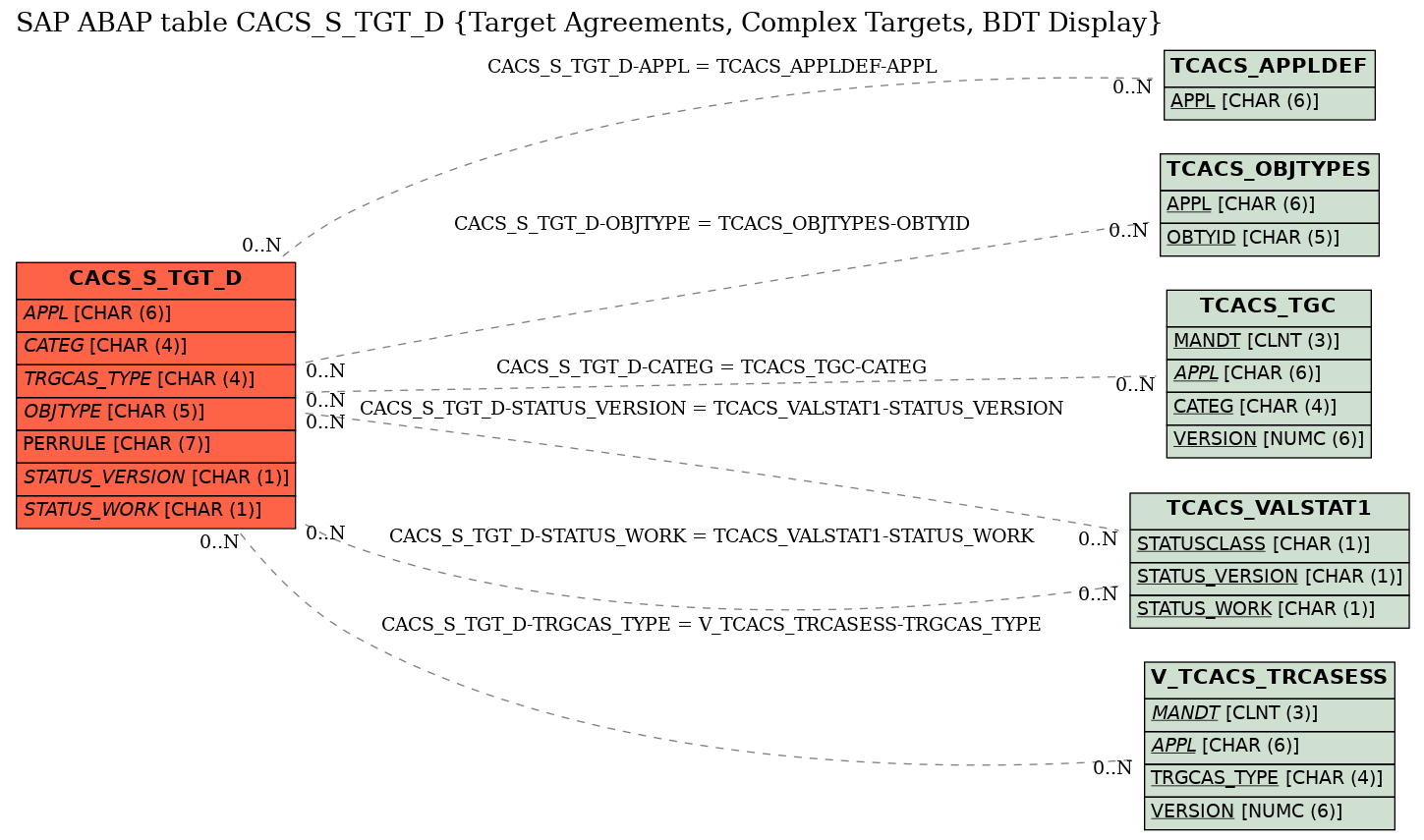 E-R Diagram for table CACS_S_TGT_D (Target Agreements, Complex Targets, BDT Display)