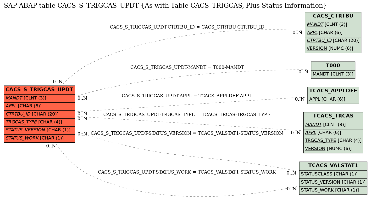 E-R Diagram for table CACS_S_TRIGCAS_UPDT (As with Table CACS_TRIGCAS, Plus Status Information)