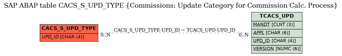 E-R Diagram for table CACS_S_UPD_TYPE (Commissions: Update Category for Commission Calc. Process)