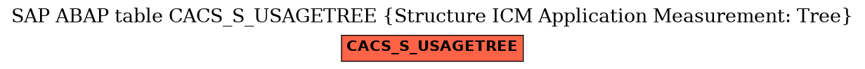 E-R Diagram for table CACS_S_USAGETREE (Structure ICM Application Measurement: Tree)