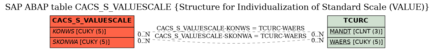 E-R Diagram for table CACS_S_VALUESCALE (Structure for Individualization of Standard Scale (VALUE))