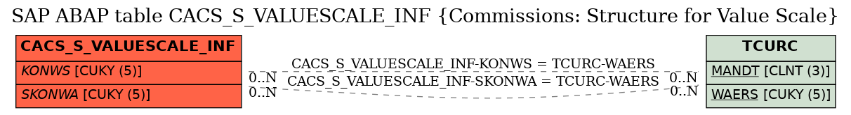 E-R Diagram for table CACS_S_VALUESCALE_INF (Commissions: Structure for Value Scale)