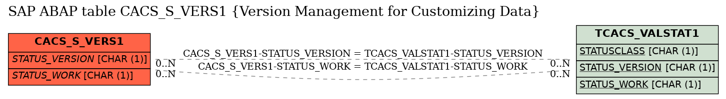 E-R Diagram for table CACS_S_VERS1 (Version Management for Customizing Data)