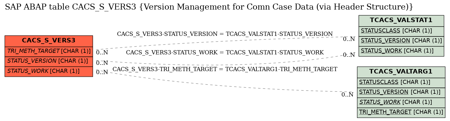 E-R Diagram for table CACS_S_VERS3 (Version Management for Comn Case Data (via Header Structure))