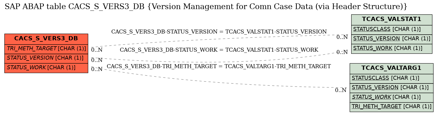 E-R Diagram for table CACS_S_VERS3_DB (Version Management for Comn Case Data (via Header Structure))