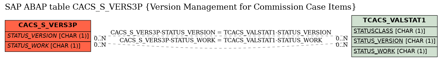 E-R Diagram for table CACS_S_VERS3P (Version Management for Commission Case Items)